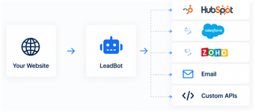 LeadBot integrations flow from website to CRM and email